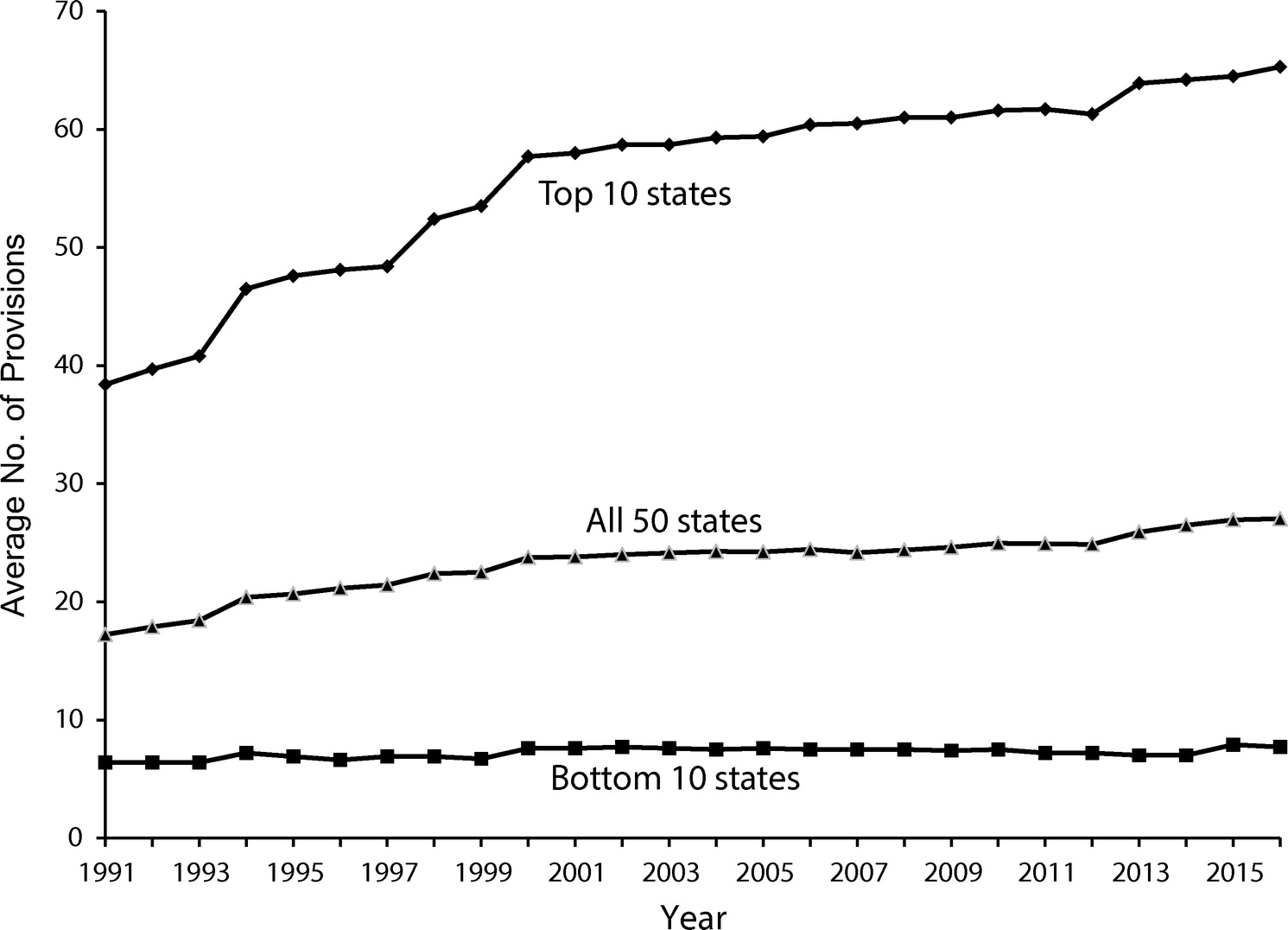Average Number of Firearm Law Provisions by Year, Top 10 vs Bottom 10 States in Terms of Number of Firearm Laws in 1991: All 50 United States, 1991–2016